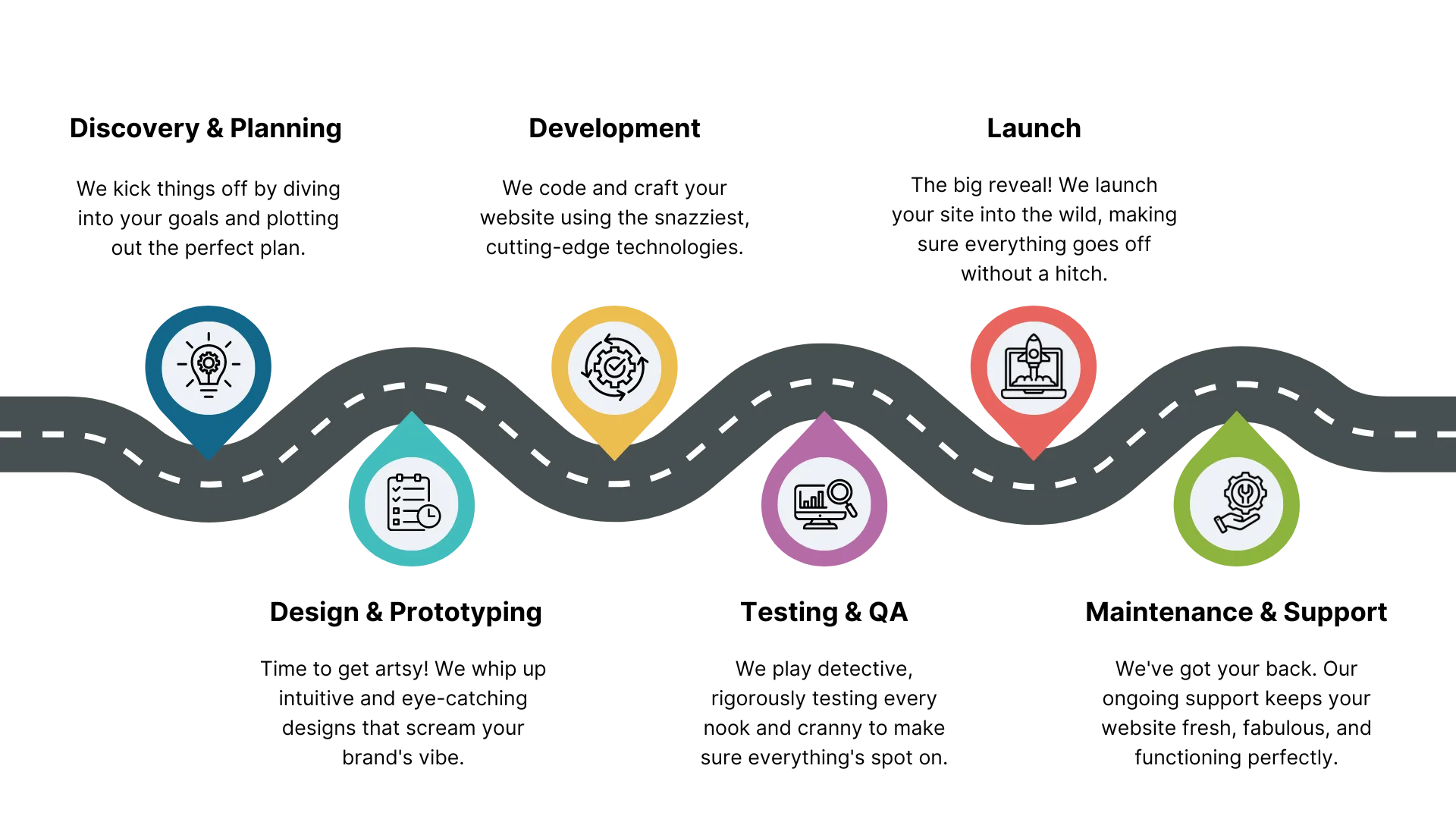 website development process infographic