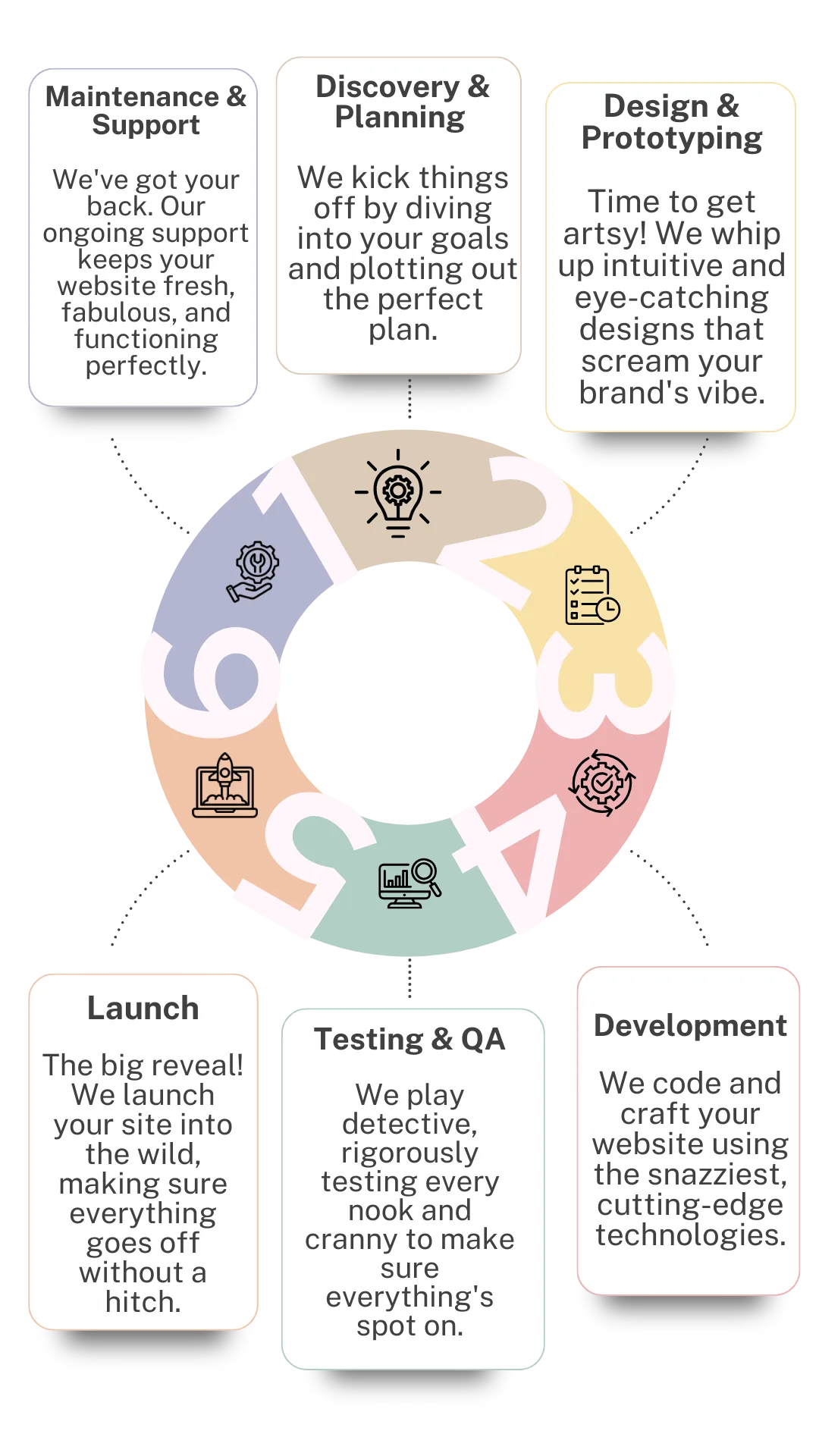 website development process infographic