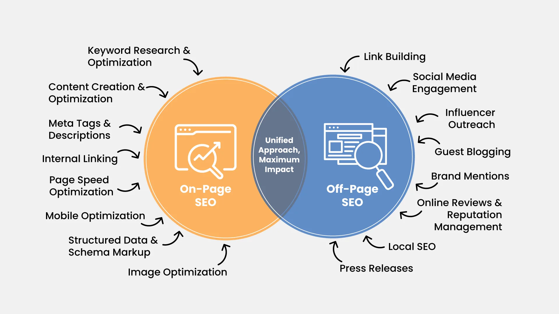 on page and off page seo infographic