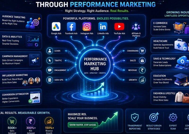 Top Performance Marketing Agencies in India Driving ROI in 2026